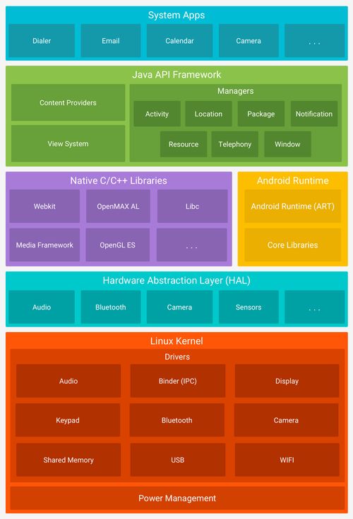 构建完整的Android开发知识体系 从入门到精通